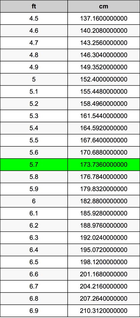 5ft7 in cm